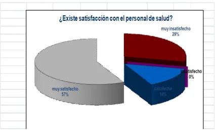 Tabla y gráfico No 7 