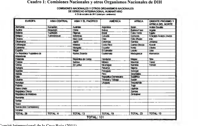 Cuadro 1:  Comisiones Nacionales  y  otros Organismos Nacionales de DIH 
