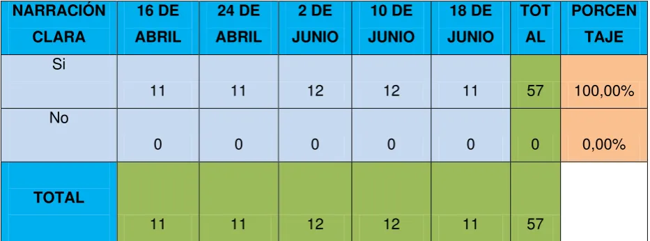Cuadro N° 8. Claridad de la narración. 
