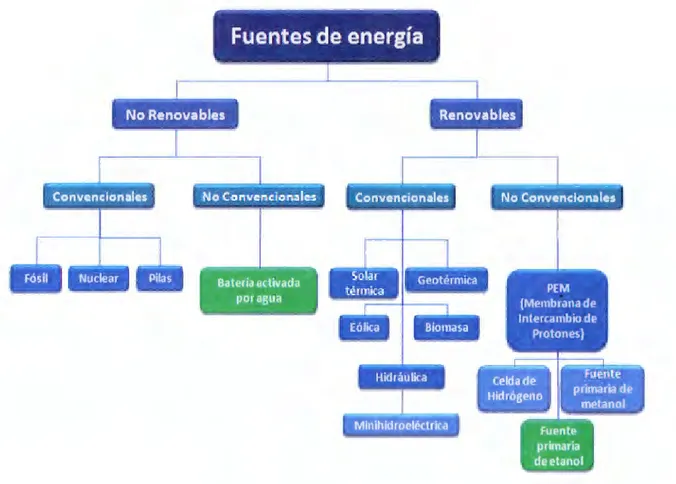 Figura 14:  Diagrama de clasificación de fuentes  de  energía 