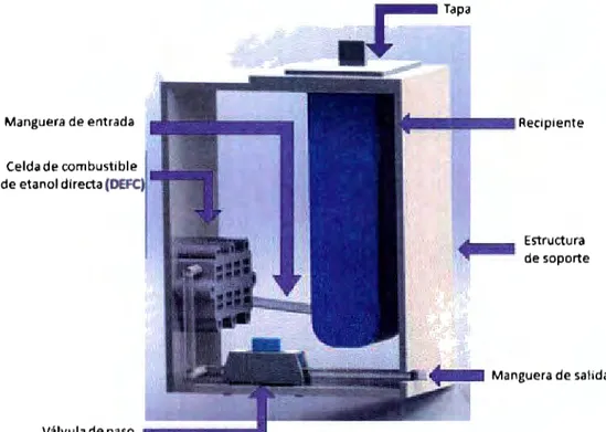 Figura 31.  Partes del dispositivo de la  DEFC 
