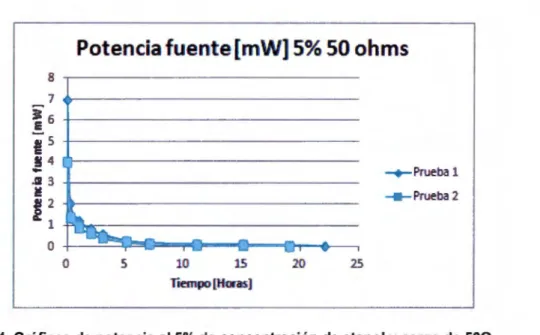 Figura 34.  Gráficas de  potencia al  5% de concentración de  etanol  y  carga de  500 