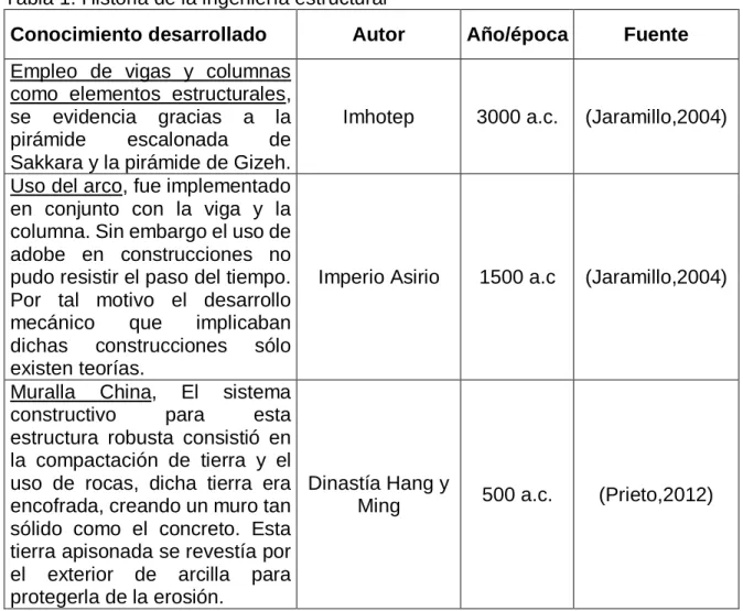 Tabla 1. Historia de la ingeniería estructural 