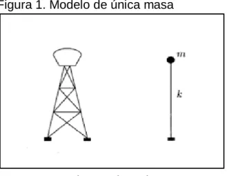 Figura 1. Modelo de única masa 