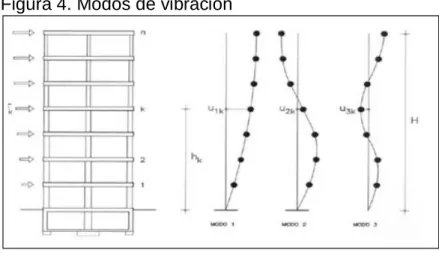 Figura 4. Modos de vibración 