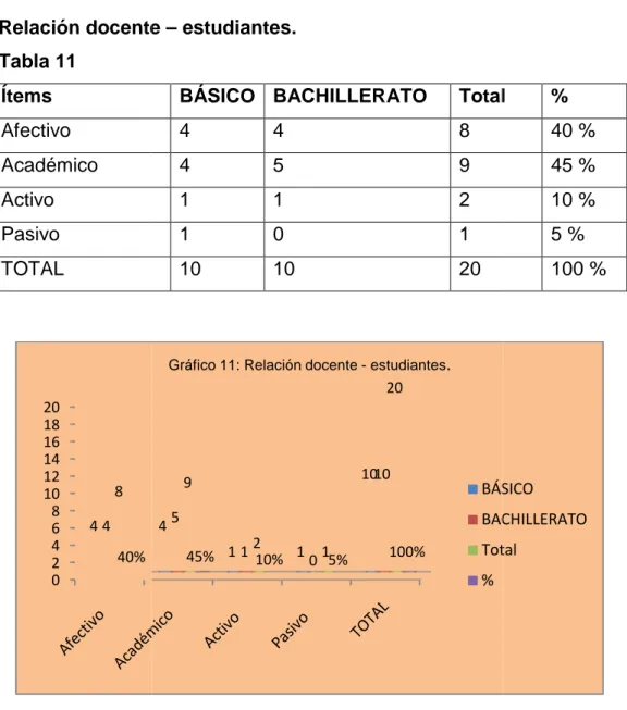 Gráfico 11: Relación docente - estudiantes.