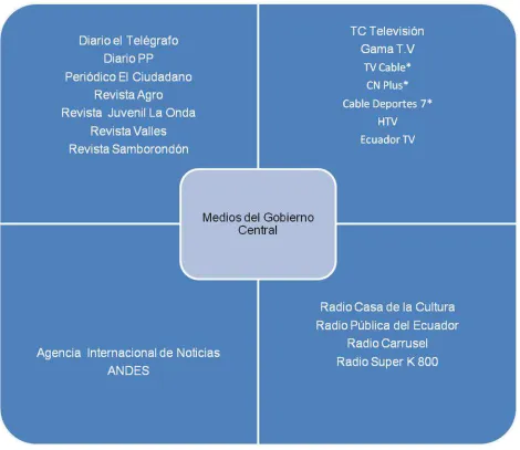 CUADRO DE MEDIOS DEL GOBIERNO CENTRAL:  
