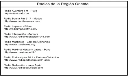 Cuadro Número  7: Radios de la Región Oriental 