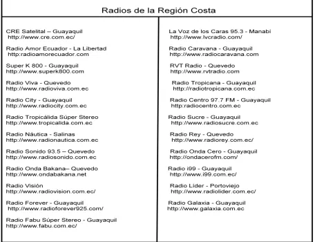 Cuadro Número 9: Radios en la Región Costa  