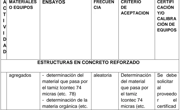 Tabla 7 PROPUESTA PLAN DE ENSAYOS  A C T I V I D A D   MATERIALES O EQUIPOS  ENSAYOS  FRECUENCIA  CRITERIO  DE  ACEPTACION  CERTIFI CACIÓN Y/O  CALIBRACIÓN DE  EQUIPOS 