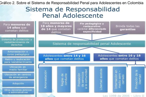 Gráfico 2. Sobre el Sistema de Responsabilidad Penal para Adolescentes en Colombia 