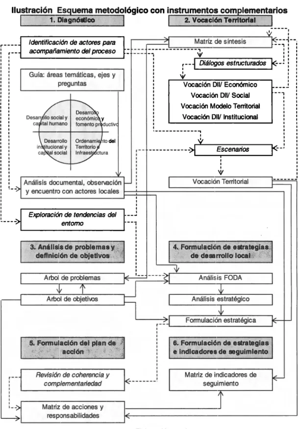 Ilustración  Esquema metodológico con instrumentos complementarios 