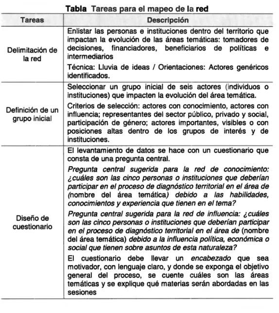 Tabla  Tareas para el  mapeo de la red 