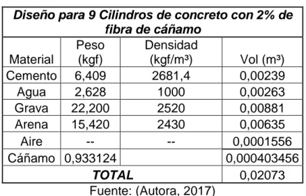 Tabla 12 Diseño para 9 Cilindros de concreto con 2% de fibra  Diseño para 9 Cilindros de concreto con 2% de 