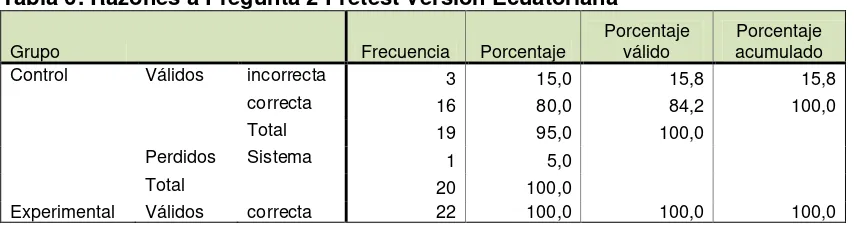 Tabla 5: Respuesta a Pregunta 2 Pretest Versión Ecuatoriana 