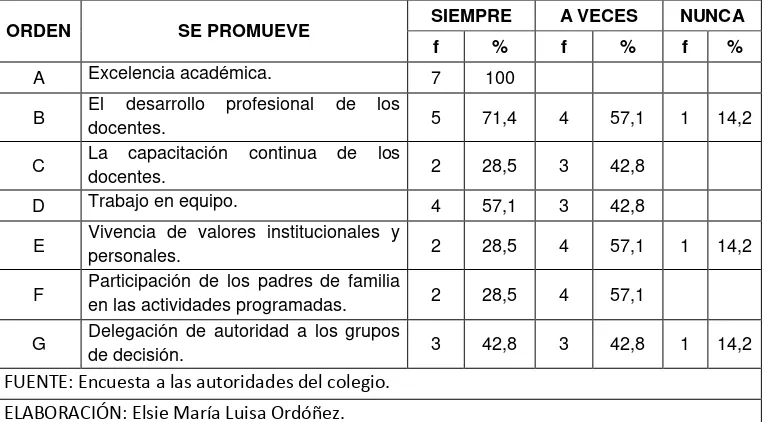 TABLA 11: LA ADMINISTRACIÓN Y LIDERAZGO DEL CENTRO EDUCATIVO PROMUEVE: 