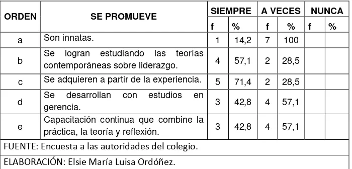 TABLA 12: Los encuestados dicen que las habilidades de liderazgo para dirigir una institución se 