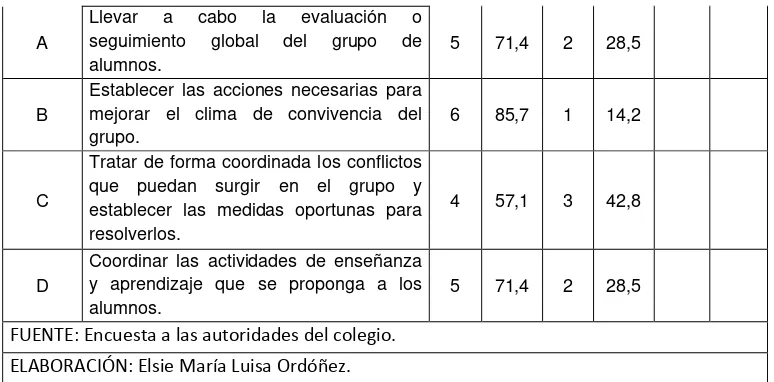 TABLA 15: El equipo educativo, equipo didáctico o junta de profesores para el 85,7%  es el 