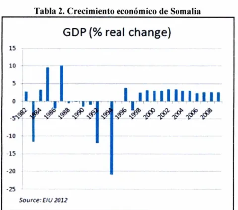 Tabla 2. Crecimiento económico de Somalía 