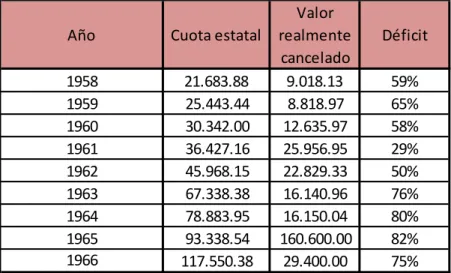 Tabla N. 1 Aportes del Gobierno a ICSS. Origen del déficit pensional 