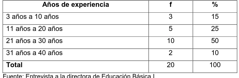 Tabla 4.  Título académico de los docentes de la Sección de Educación Básica I 