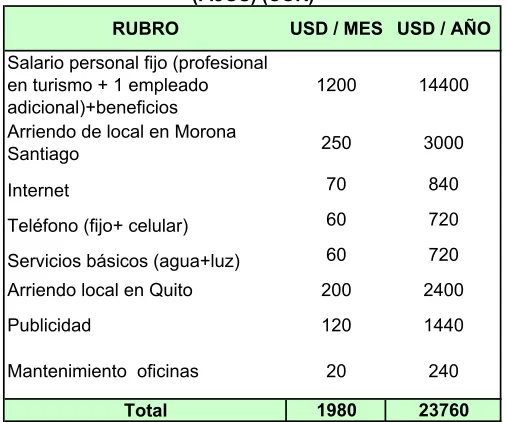Tabla 2 b: COSTOS OPERATIVOS RECURRENTES 