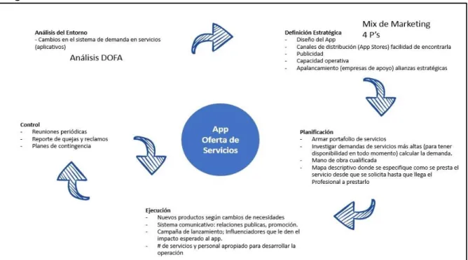Figura 1. Plan de Mercadeo 