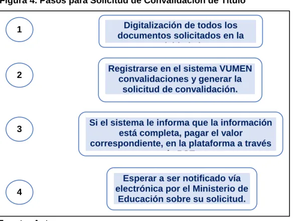 Figura 4. Pasos para Solicitud de Convalidación de Titulo 