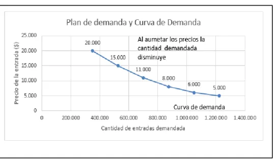 Figura 5. Curva de la Demanda 