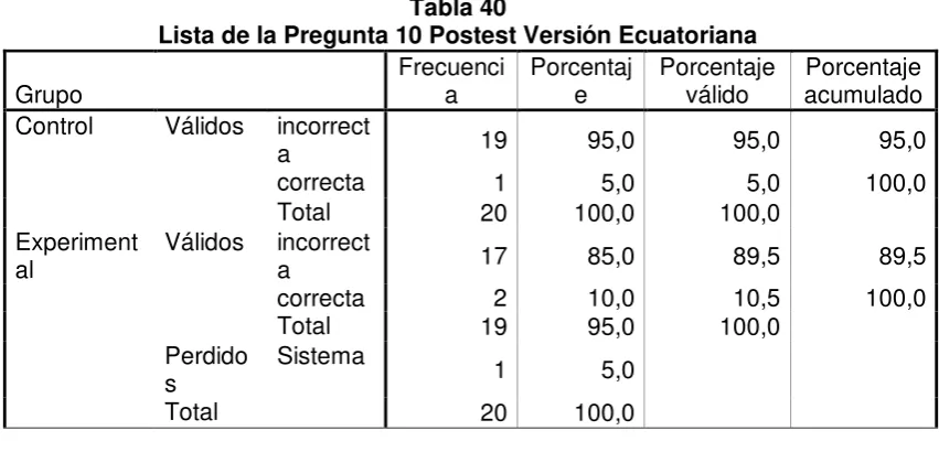 Tabla 40 Lista de la Pregunta 10 Postest Versión Ecuatoriana 