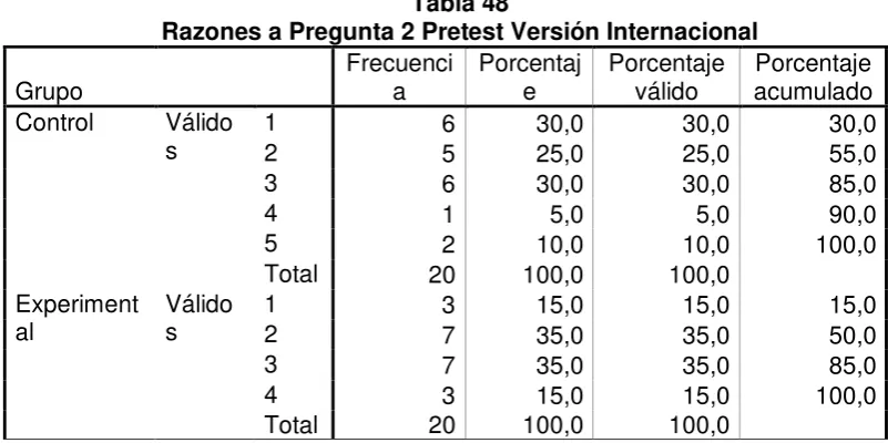 Tabla 48 Razones a Pregunta 2 Pretest Versión Internacional 