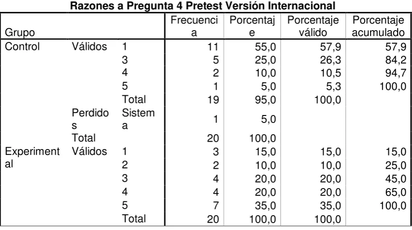 Tabla 55 Respuesta a Pregunta 4 Pretest Versión Internacional 