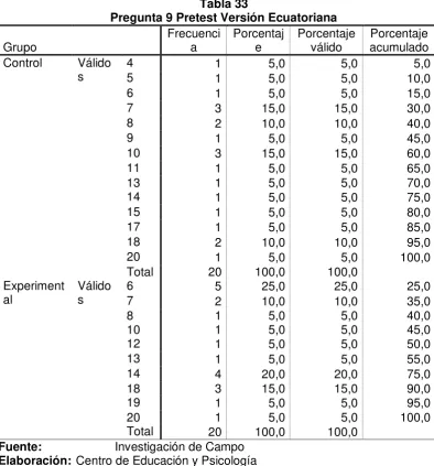 Tabla 34 Lista de la Pregunta 9 Pretest Versión Ecuatoriana 