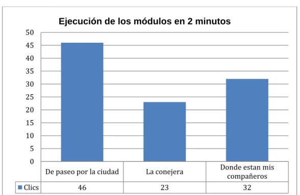 Ilustración 2. Clics ejecutados en los módulos por 2 minutos  
