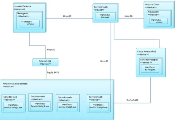 Ilustración 6: Diagrama de Despliegue 