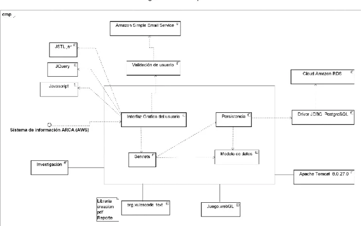 Ilustración 10: Diagrama de Componentes 