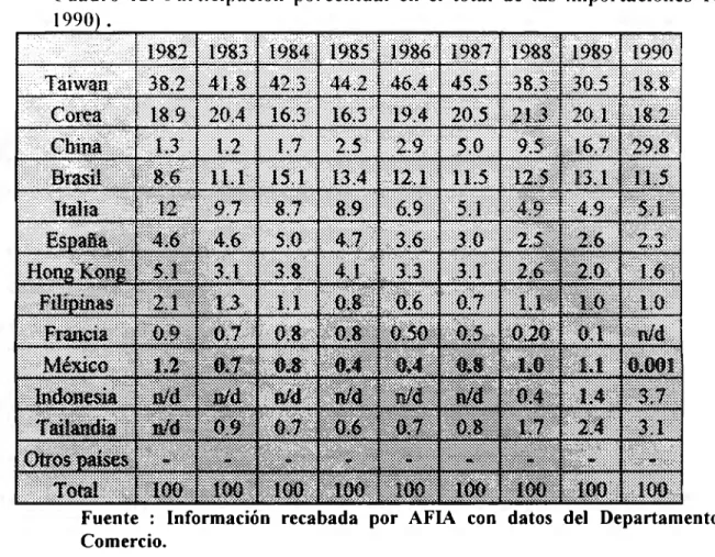 Cuadro  12.  Participación  porcentual  en  el  total  de  las  importaciones  1982- 1982-1990)