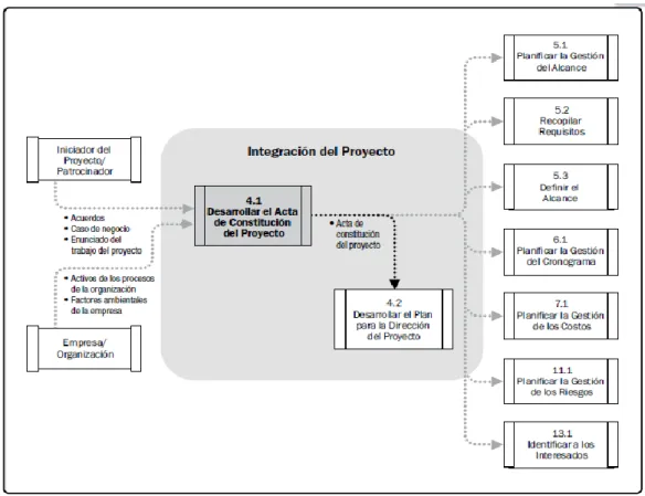 Figura 10. Diagrama de Flujo de Datos de Desarrollar el Acta de Constitución  del Proyecto 