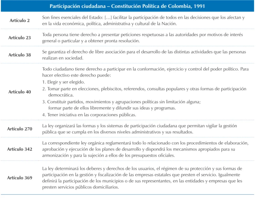Tabla 1. Resumen  de los artículos de la  Constitución Política de  Colombia de 1991, que  hacen referencia a la  participación ciudadana Fuente: elaboración propia.