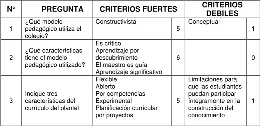 Tabla No. 7  