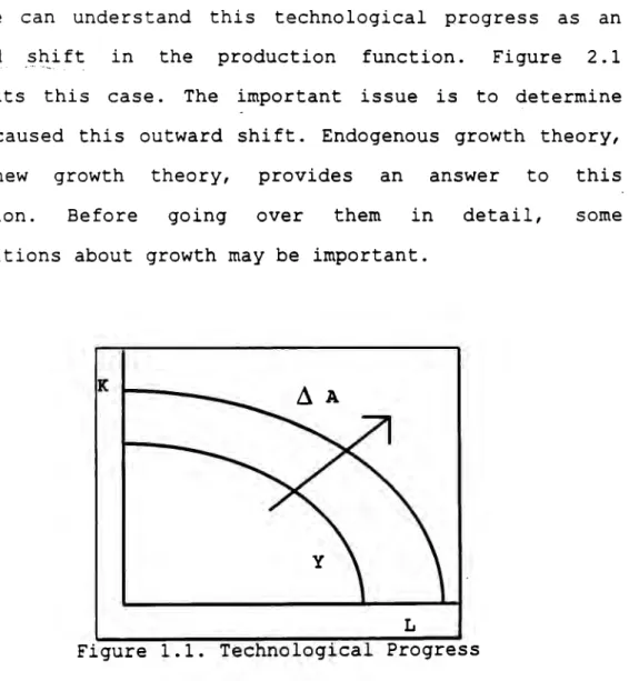 Figure  1.1.  Technological  Progress 