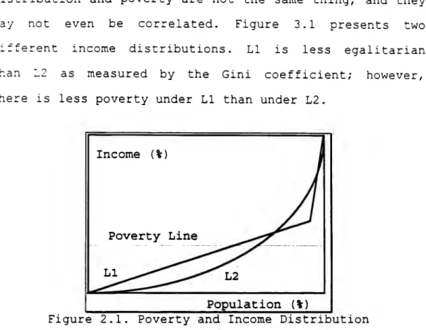 Figure  2.1.  Poverty  and  Income  Distribution 