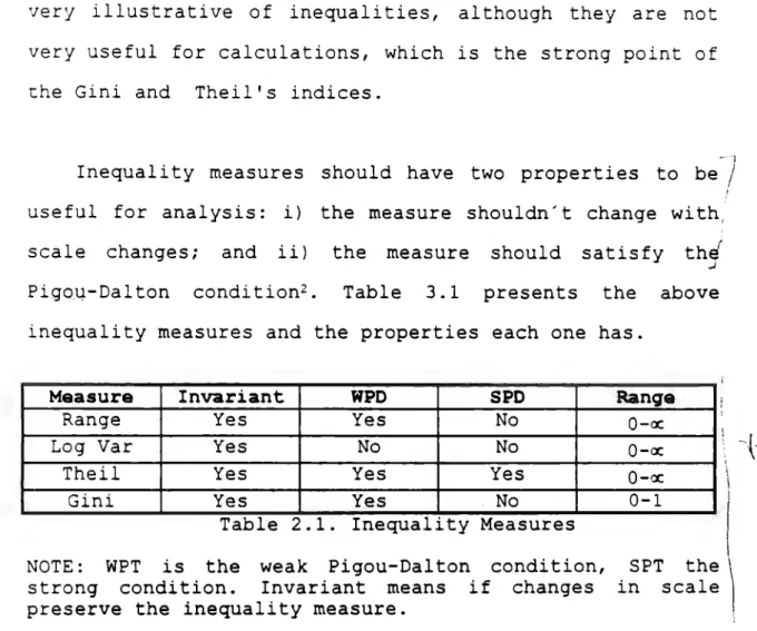 Table  2.1.  Inequality  Measures 