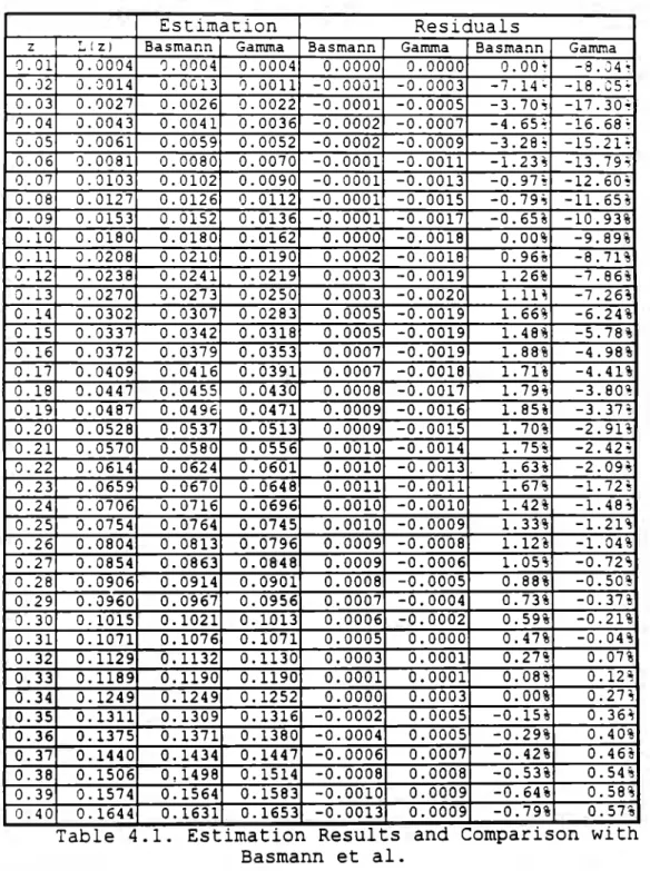 Table  4.1.  Estimation  Results  and  Comparison  with  Basmann  et  al. 