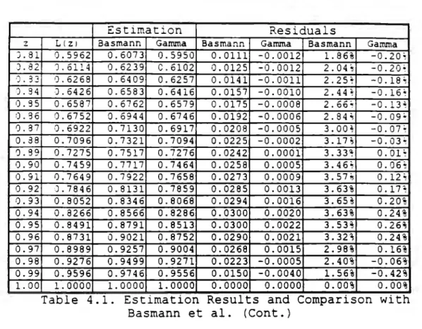 Table  4.1.  Estimation  Results  and  Comparison  with  Basmann  et  al.  (Cont.) 
