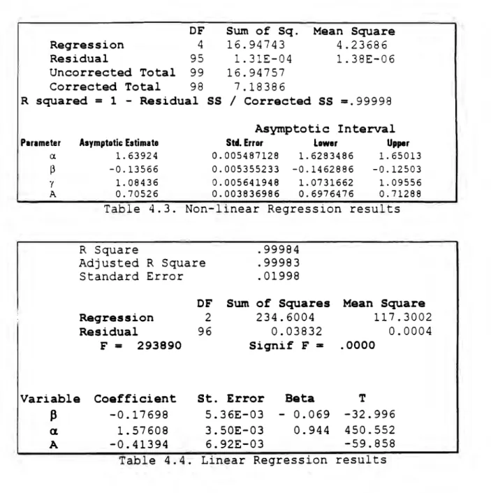 Table  4.3.  Non-linear  Regression  results 