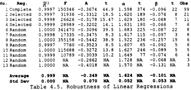 Table  4.5.  Robustness  of  Linear  Regressions 
