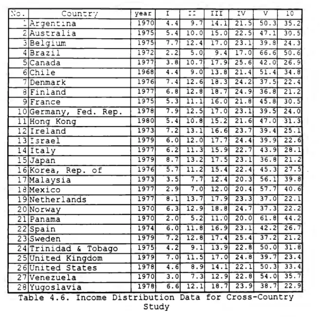 Table  4.6.  Income  Distribution  Data  for  Cross-Country  Study 