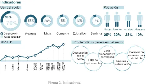 Figura 2. Indicadores. 