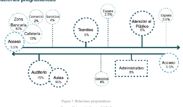 Figura 7. Relaciones programáticas. 